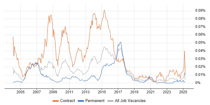 Job vacancy trend for Mortgage Business Analyst in the UK excluding London Job vacancy trend for Mortgage Business Analyst in the UK excluding London