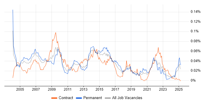 Job vacancy trend for MOS in the UK excluding London Job vacancy trend for MOS in the UK excluding London