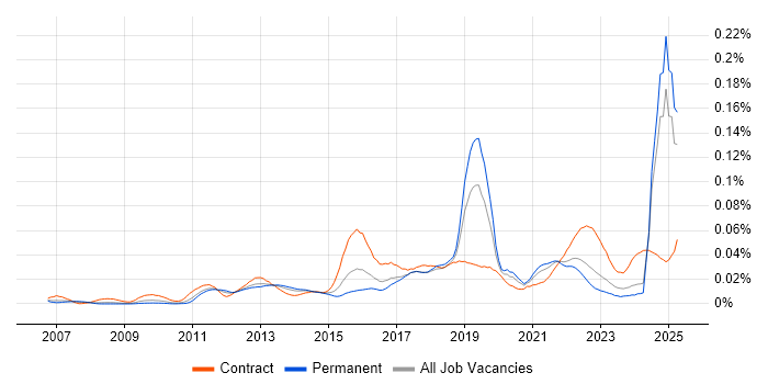 Job vacancy trend for MoSCoW in the UK excluding London Job vacancy trend for MoSCoW in the UK excluding London