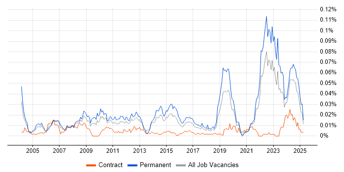 Job vacancy trend for Motion Control in the UK excluding London Job vacancy trend for Motion Control in the UK excluding London