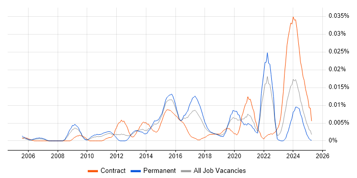 Job vacancy trend for Motion Designer in the UK excluding London Job vacancy trend for Motion Designer in the UK excluding London