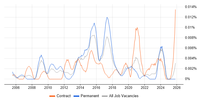 Motion Graphics Designer job vacancy trend in the UK excluding London