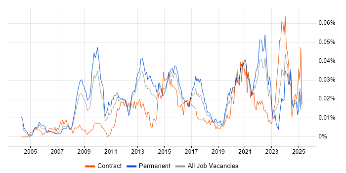 Job vacancy trend for Motion Graphics in the UK excluding London Job vacancy trend for Motion Graphics in the UK excluding London