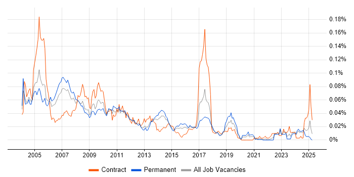 Job vacancy trend for Motorola in the UK excluding London Job vacancy trend for Motorola in the UK excluding London