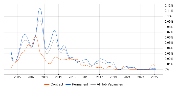 Job vacancy trend for Movex in the UK excluding London Job vacancy trend for Movex in the UK excluding London