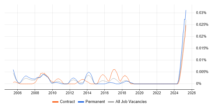 Job vacancy trend for Mozilla Thunderbird in the UK excluding London