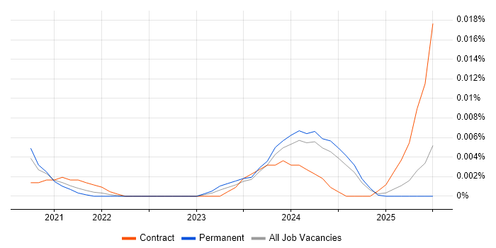Job vacancy trend for mParticle in the UK excluding London