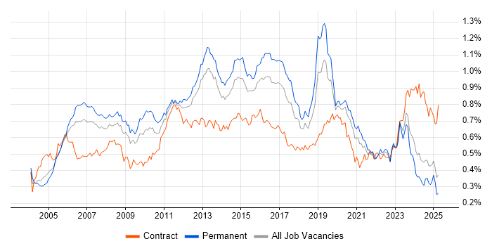 Job vacancy trend for MPLS in the UK excluding London Job vacancy trend for MPLS in the UK excluding London