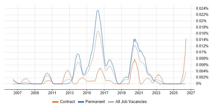 mPOS job vacancy trend in the UK excluding London