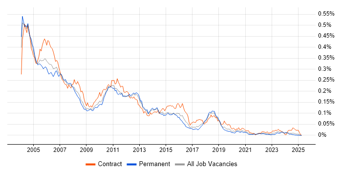 Job vacancy trend for MQSeries in the UK excluding London Job vacancy trend for MQSeries in the UK excluding London