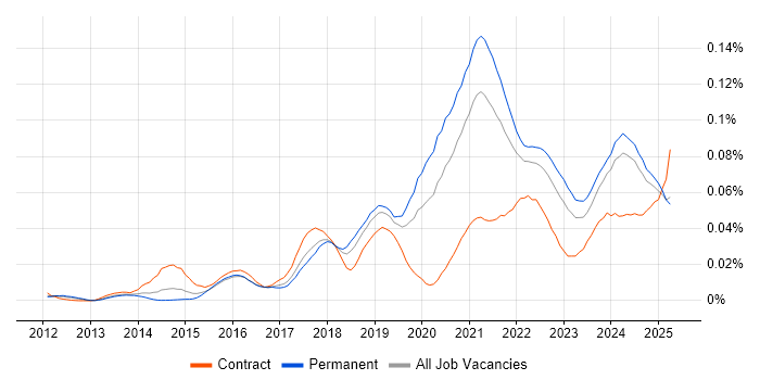 Job vacancy trend for MQTT in the UK excluding London