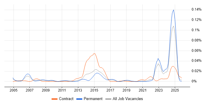 MRICS job vacancy trend in the UK excluding London