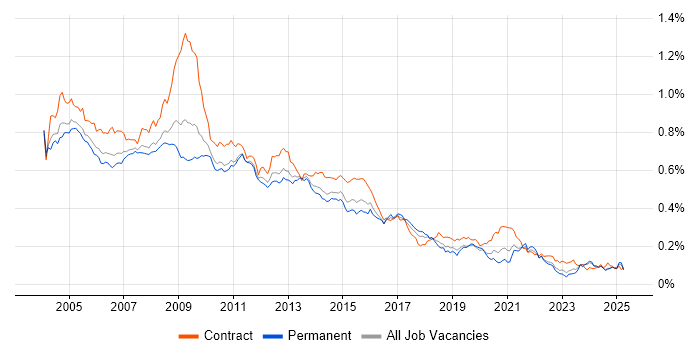Job vacancy trend for MS Access in the UK excluding London
