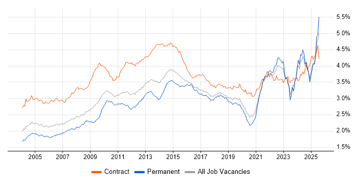 Job vacancy trend for Microsoft Excel in the UK excluding London Job vacancy trend for Microsoft Excel in the UK excluding London