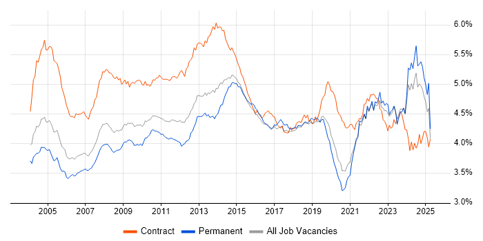Job vacancy trend for Microsoft Office in the UK excluding London Job vacancy trend for Microsoft Office in the UK excluding London