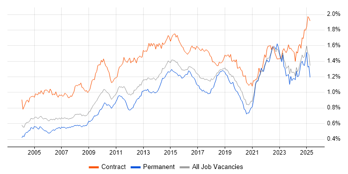 Job vacancy trend for Microsoft PowerPoint in the UK excluding London Job vacancy trend for Microsoft PowerPoint in the UK excluding London