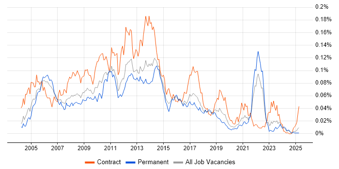 Job vacancy trend for MS Project Server in the UK excluding London Job vacancy trend for MS Project Server in the UK excluding London