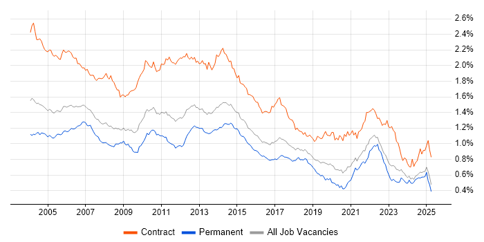 Job vacancy trend for Microsoft Project in the UK excluding London Job vacancy trend for Microsoft Project in the UK excluding London