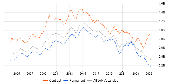 Job vacancy trend for MS Visio in the UK excluding London Job vacancy trend for MS Visio in the UK excluding London