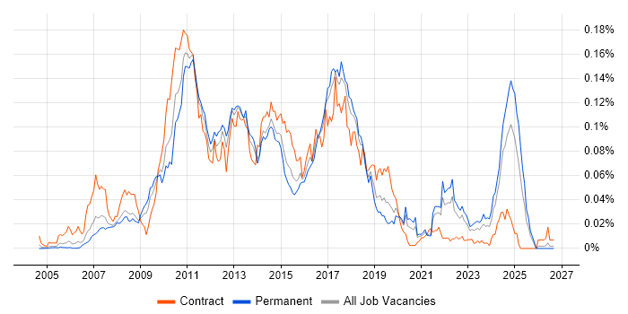 MSBuild job vacancy trend in the UK excluding London