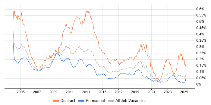 Job vacancy trend for MSI in the UK excluding London Job vacancy trend for MSI in the UK excluding London