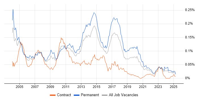 Job vacancy trend for MSMQ in the UK excluding London Job vacancy trend for MSMQ in the UK excluding London