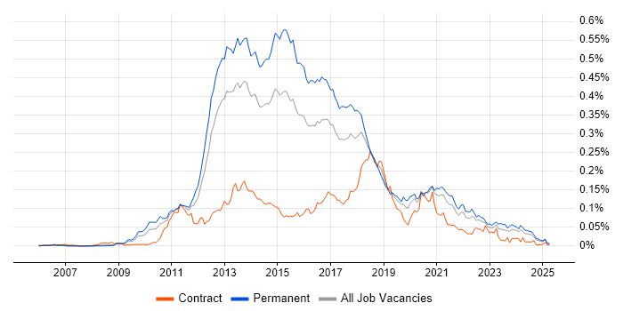 Job vacancy trend for MSTest in the UK excluding London Job vacancy trend for MSTest in the UK excluding London