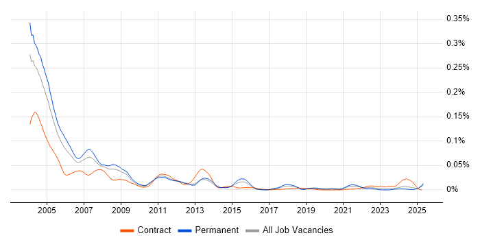 Job vacancy trend for MTS in the UK excluding London Job vacancy trend for MTS in the UK excluding London