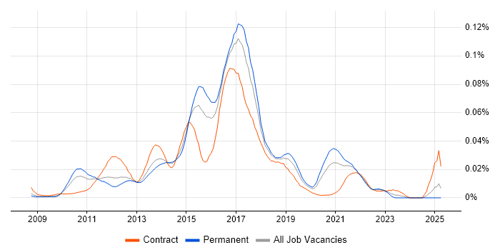 Job vacancy trend for Mule ESB in the UK excluding London Job vacancy trend for Mule ESB in the UK excluding London