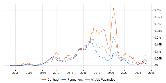 Job vacancy trend for Mule in the UK excluding London Job vacancy trend for Mule in the UK excluding London