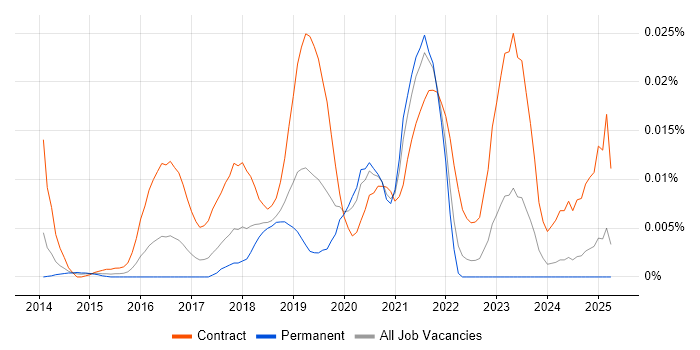 Job vacancy trend for MuleSoft Architect in the UK excluding London Job vacancy trend for MuleSoft Architect in the UK excluding London