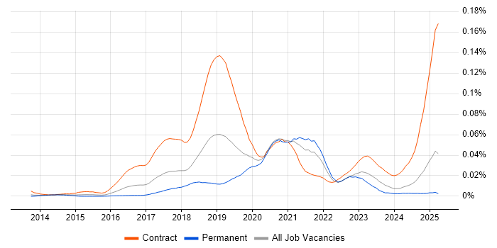 Job vacancy trend for MuleSoft Developer in the UK excluding London Job vacancy trend for MuleSoft Developer in the UK excluding London