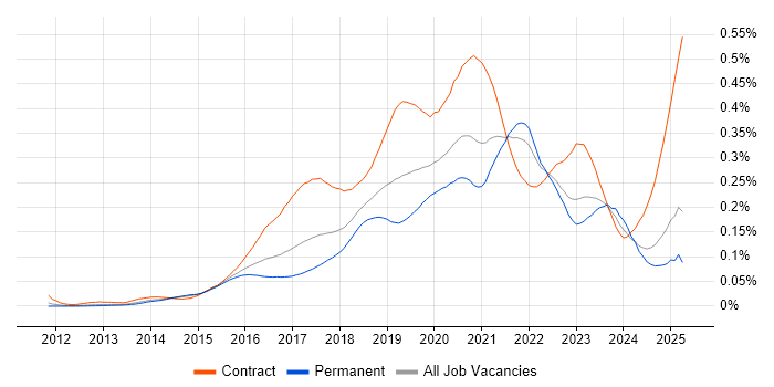 Job vacancy trend for MuleSoft in the UK excluding London Job vacancy trend for MuleSoft in the UK excluding London