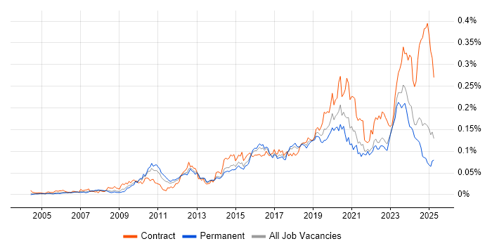 Job vacancy trend for Multi-Factor Authentication in the UK excluding London Job vacancy trend for Multi-Factor Authentication in the UK excluding London