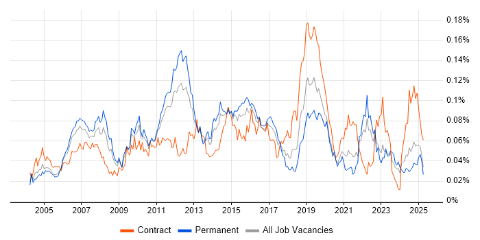 Job vacancy trend for Multicast in the UK excluding London Job vacancy trend for Multicast in the UK excluding London