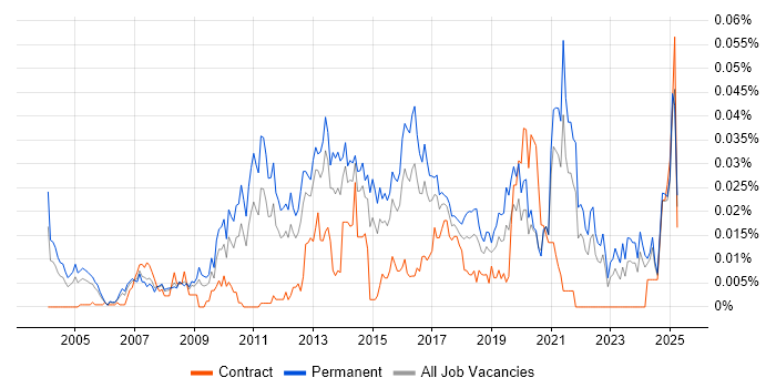 Job vacancy trend for Multichannel Marketing in the UK excluding London Job vacancy trend for Multichannel Marketing in the UK excluding London