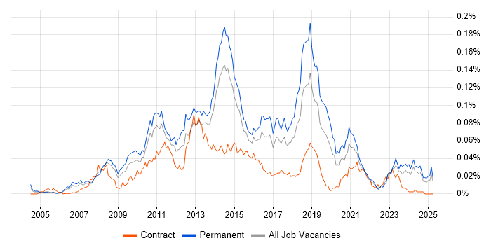 Job vacancy trend for Multichannel Retail in the UK excluding London Job vacancy trend for Multichannel Retail in the UK excluding London