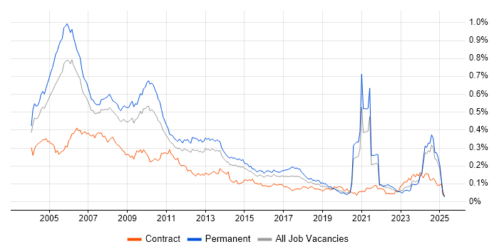 Job vacancy trend for Multimedia in the UK excluding London Job vacancy trend for Multimedia in the UK excluding London