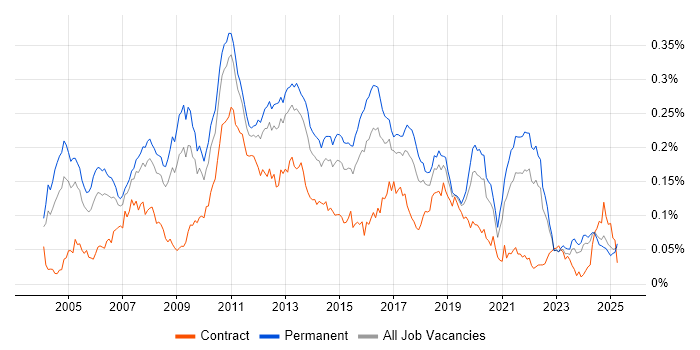 Job vacancy trend for Multithreaded Programming in the UK excluding London Job vacancy trend for Multithreaded Programming in the UK excluding London