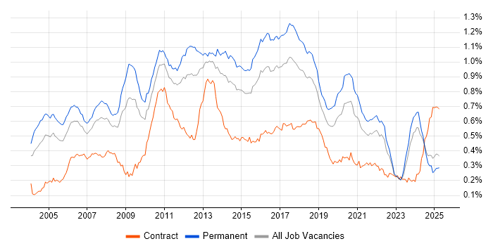 Job vacancy trend for Multithreading in the UK excluding London