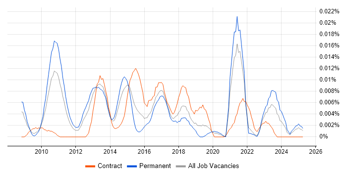 Job vacancy trend for Multi-touch in the UK excluding London Job vacancy trend for Multi-touch in the UK excluding London