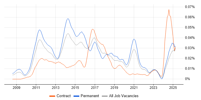 Job vacancy trend for Multivariate Testing in the UK excluding London
