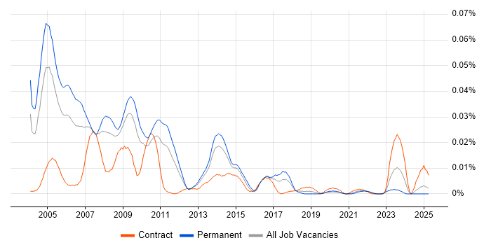 Job vacancy trend for MUMPS in the UK excluding London Job vacancy trend for MUMPS in the UK excluding London