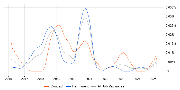 Job vacancy trend for MUnit in the UK excluding London Job vacancy trend for MUnit in the UK excluding London