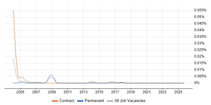 Murex Consultant job vacancy trend in the UK excluding London