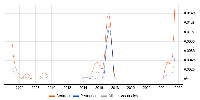 Job vacancy trend for Murex Developer in the UK excluding London