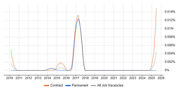 Job vacancy trend for Murex MxML in the UK excluding London