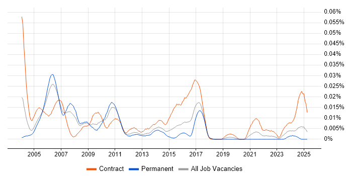 Job vacancy trend for Murex in the UK excluding London Job vacancy trend for Murex in the UK excluding London