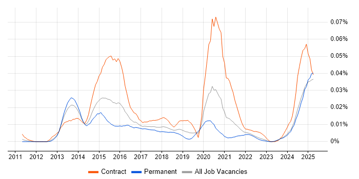 Job vacancy trend for Mustache in the UK excluding London Job vacancy trend for Mustache in the UK excluding London