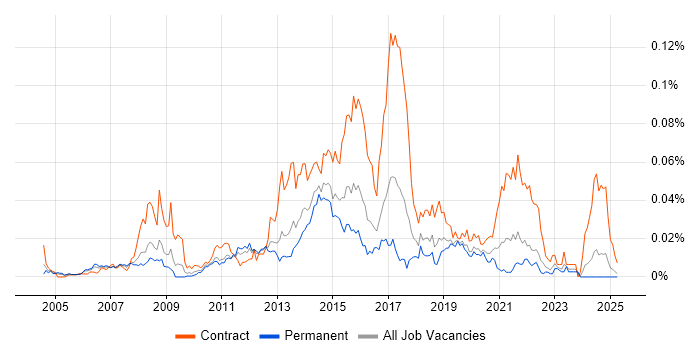 Job vacancy trend for MVNO in the UK excluding London Job vacancy trend for MVNO in the UK excluding London